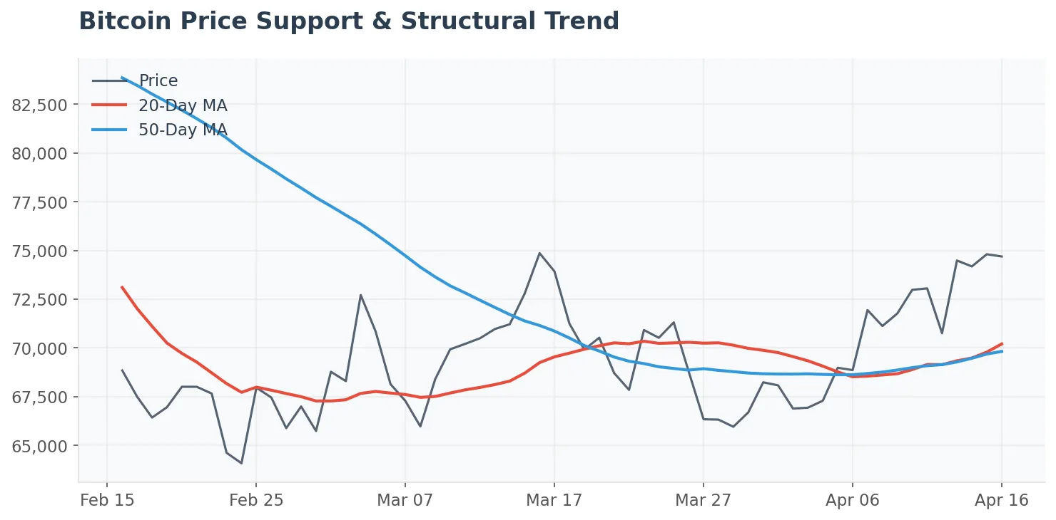 Bitcoin Price Support & Structural Trend
